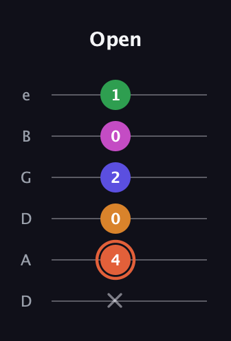 C♯ Augmented 7th Flat 9th guitar tab — Open (x 4 0 2 0 1) in Drop D Tuning (DADGBE)