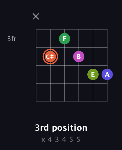 C♯ Augmented 7th Sharp 9th guitar chord — 3rd position (x 4 3 4 5 5) fretboard diagram in Drop D Tuning (DADGBE)