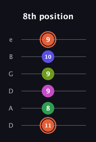 C♯ Augmented 7th Sharp 9th guitar tab — 8th position (11 8 9 9 10 9) in Drop D Tuning (DADGBE)