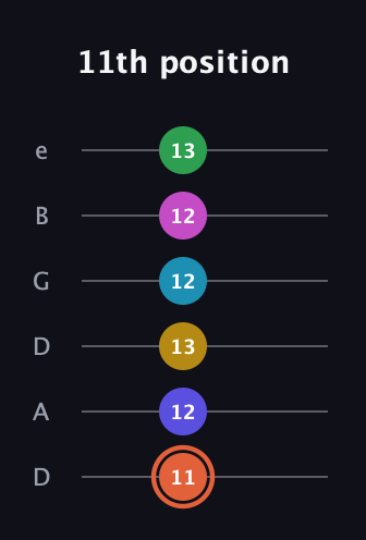C♯ Augmented 9th Flat 5th guitar tab — 11th position (11 12 13 12 12 13) in Drop D Tuning (DADGBE)