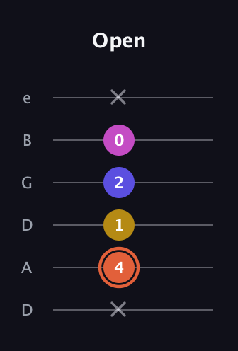 C♯ Augmented 9th Suspended 2nd guitar tab — Open (x 4 1 2 0 x) in Drop D Tuning (DADGBE)