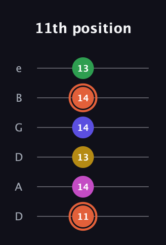 C♯ Augmented 9th guitar tab — 11th position (11 14 13 14 14 13) in Drop D Tuning (DADGBE)