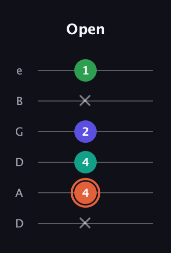 C♯ Augmented Added 11th guitar tab — Open (x 4 4 2 x 1) in Drop D Tuning (DADGBE)