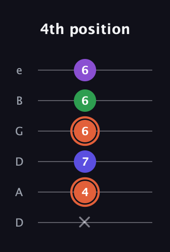 C♯ Augmented Added 13th guitar tab — 4th position (x 4 7 6 6 6) in Drop D Tuning (DADGBE)