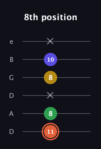 C♯ Augmented Added 2nd guitar tab — 8th position (11 8 x 8 10 x) in Drop D Tuning (DADGBE)