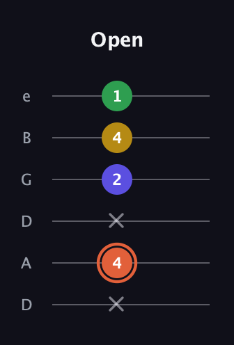 C♯ Augmented Added 2nd guitar tab — Open (x 4 x 2 4 1) in Drop D Tuning (DADGBE)