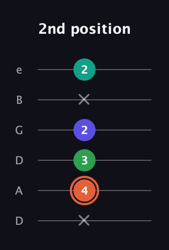 C♯ Augmented Added 4th guitar tab — 2nd position (x 4 3 2 x 2) in Drop D Tuning (DADGBE)