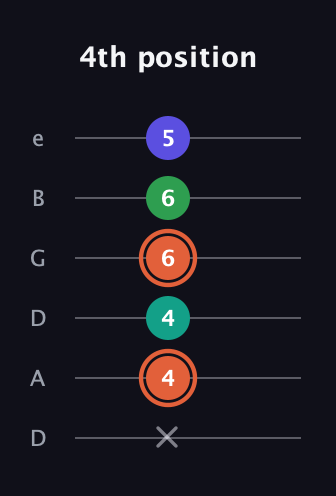 C♯ Augmented Added 4th guitar tab — 4th position (x 4 4 6 6 5) in Drop D Tuning (DADGBE)