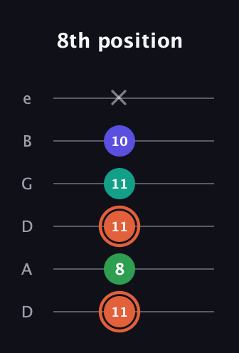 C♯ Augmented Added 4th guitar tab — 8th position (11 8 11 11 10 x) in Drop D Tuning (DADGBE)