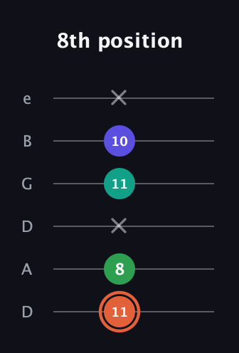C♯ Augmented Added 4th guitar tab — 8th position (11 8 x 11 10 x) in Drop D Tuning (DADGBE)