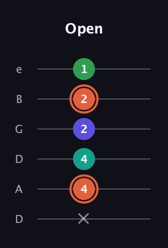 C♯ Augmented Added 4th guitar tab — Open (x 4 4 2 2 1) in Drop D Tuning (DADGBE)