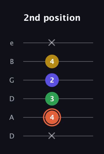 C♯ Augmented Added 9th guitar tab — 2nd position (x 4 3 2 4 x) in Drop D Tuning (DADGBE)