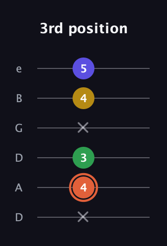 C♯ Augmented Added 9th guitar tab — 3rd position (x 4 3 x 4 5) in Drop D Tuning (DADGBE)