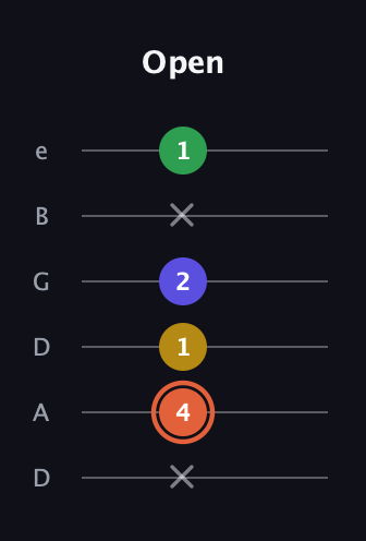 C♯ Augmented Added 9th guitar tab — Open (x 4 1 2 x 1) in Drop D Tuning (DADGBE)