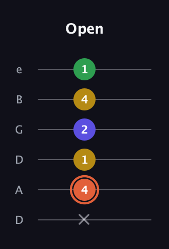 C♯ Augmented Added 9th guitar tab — Open (x 4 1 2 4 1) in Drop D Tuning (DADGBE)