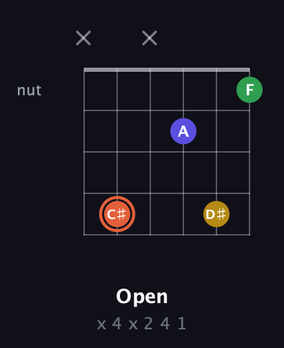 C♯ Augmented Added 9th guitar chord — Open (x 4 x 2 4 1) fretboard diagram in Drop D Tuning (DADGBE)
