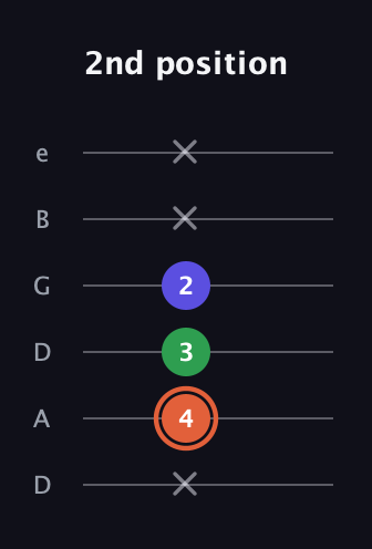 C♯ Augmented Flat 13th guitar tab — 2nd position (x 4 3 2 x x) in Drop D Tuning (DADGBE)