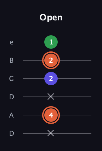 C♯ Augmented Flat 13th guitar tab — Open (x 4 x 2 2 1) in Drop D Tuning (DADGBE)