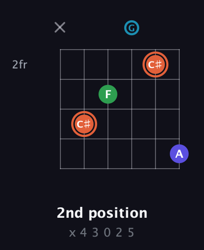 C♯ Augmented Flat 5th guitar chord — 2nd position (x 4 3 0 2 5) fretboard diagram in Drop D Tuning (DADGBE)