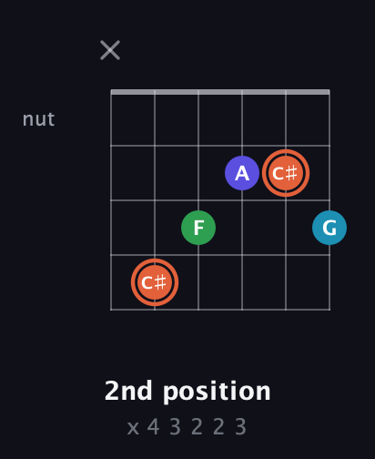 C♯ Augmented Flat 5th guitar chord — 2nd position (x 4 3 2 2 3) fretboard diagram in Drop D Tuning (DADGBE)