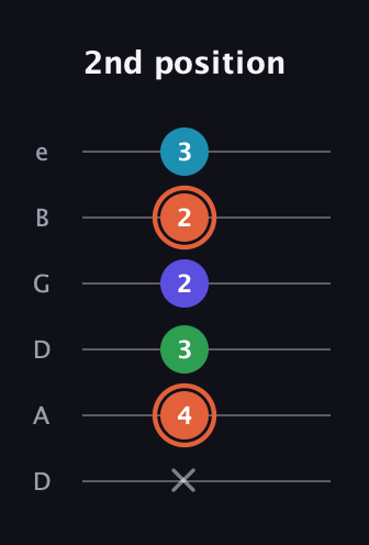 C♯ Augmented Flat 5th guitar tab — 2nd position (x 4 3 2 2 3) in Drop D Tuning (DADGBE)