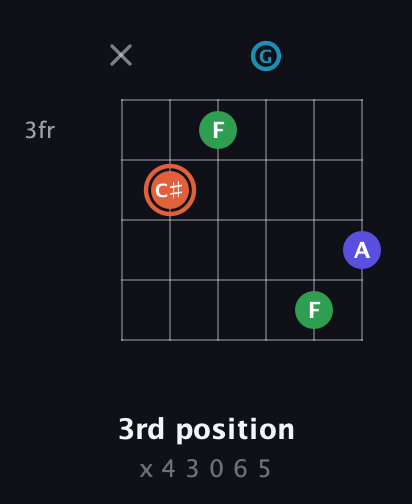 C♯ Augmented Flat 5th guitar chord — 3rd position (x 4 3 0 6 5) fretboard diagram in Drop D Tuning (DADGBE)