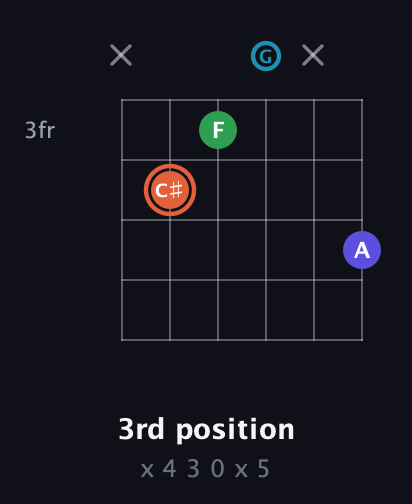 C♯ Augmented Flat 5th guitar chord — 3rd position (x 4 3 0 x 5) fretboard diagram in Drop D Tuning (DADGBE)