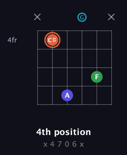 C♯ Augmented Flat 5th guitar chord — 4th position (x 4 7 0 6 x) fretboard diagram in Drop D Tuning (DADGBE)