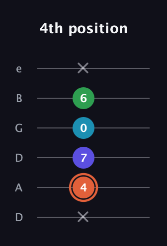 C♯ Augmented Flat 5th guitar tab — 4th position (x 4 7 0 6 x) in Drop D Tuning (DADGBE)
