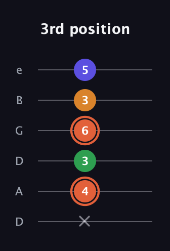 C♯ Augmented Flat 9th guitar tab — 3rd position (x 4 3 6 3 5) in Drop D Tuning (DADGBE)