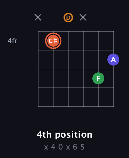 C♯ Augmented Flat 9th guitar chord — 4th position (x 4 0 x 6 5) fretboard diagram in Drop D Tuning (DADGBE)