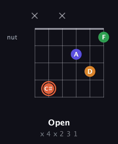 C♯ Augmented Flat 9th guitar chord — Open (x 4 x 2 3 1) fretboard diagram in Drop D Tuning (DADGBE)
