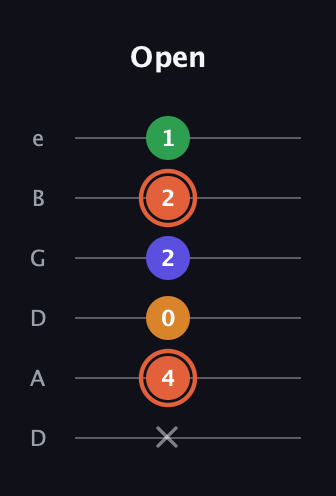 C♯ Augmented Flat 9th guitar tab — Open (x 4 0 2 2 1) in Drop D Tuning (DADGBE)