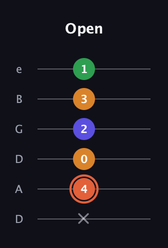 C♯ Augmented Flat 9th guitar tab — Open (x 4 0 2 3 1) in Drop D Tuning (DADGBE)