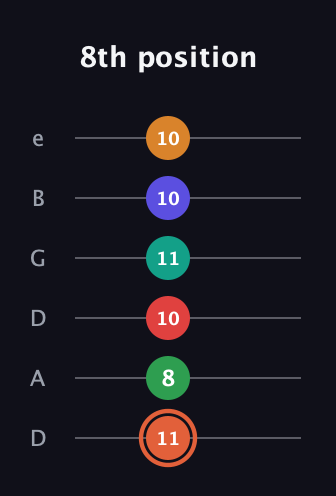 C♯ Augmented-major 11th Flat 9th guitar tab — 8th position (11 8 10 11 10 10) in Drop D Tuning (DADGBE)