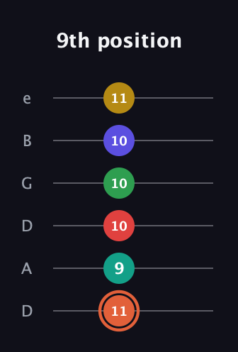 C♯ Augmented-major 11th guitar tab — 9th position (11 9 10 10 10 11) in Drop D Tuning (DADGBE)
