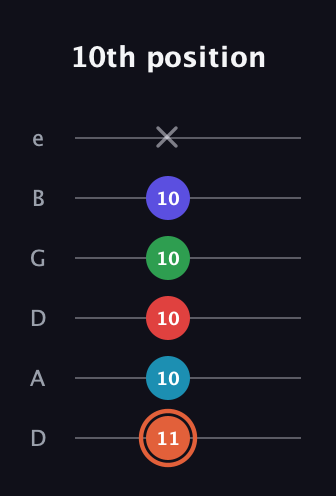 C♯ Augmented-major 7th Flat 5th guitar tab — 10th position (11 10 10 10 10 x) in Drop D Tuning (DADGBE)