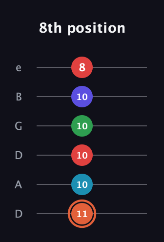 C♯ Augmented-major 7th Flat 5th guitar tab — 8th position (11 10 10 10 10 8) in Drop D Tuning (DADGBE)