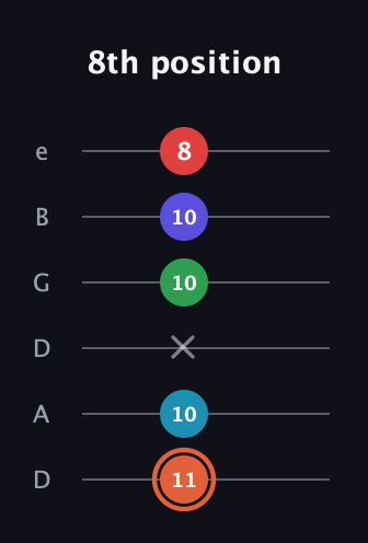 C♯ Augmented-major 7th Flat 5th guitar tab — 8th position (11 10 x 10 10 8) in Drop D Tuning (DADGBE)