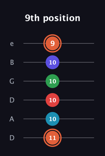 C♯ Augmented-major 7th Flat 5th guitar tab — 9th position (11 10 10 10 10 9) in Drop D Tuning (DADGBE)