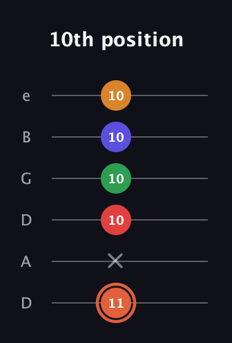 C♯ Augmented-major 7th Flat 9th guitar tab — 10th position (11 x 10 10 10 10) in Drop D Tuning (DADGBE)