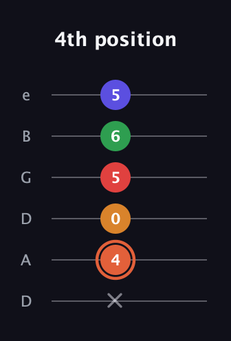 C♯ Augmented-major 7th Flat 9th guitar tab — 4th position (x 4 0 5 6 5) in Drop D Tuning (DADGBE)