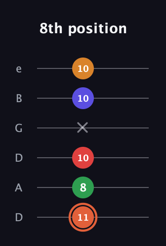 C♯ Augmented-major 7th Flat 9th guitar tab — 8th position (11 8 10 x 10 10) in Drop D Tuning (DADGBE)