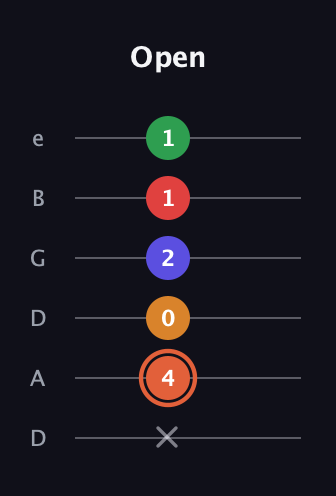C♯ Augmented-major 7th Flat 9th guitar tab — Open (x 4 0 2 1 1) in Drop D Tuning (DADGBE)