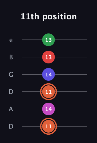 C♯ Augmented-major 7th Sharp 13th guitar tab — 11th position (11 14 11 14 13 13) in Drop D Tuning (DADGBE)