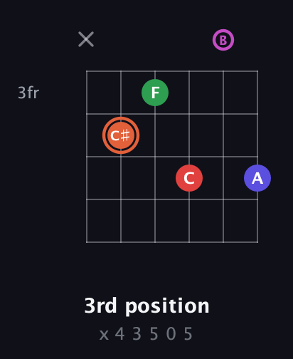 C♯ Augmented-major 7th Sharp 13th guitar chord — 3rd position (x 4 3 5 0 5) fretboard diagram in Drop D Tuning (DADGBE)