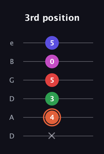 C♯ Augmented-major 7th Sharp 13th guitar tab — 3rd position (x 4 3 5 0 5) in Drop D Tuning (DADGBE)