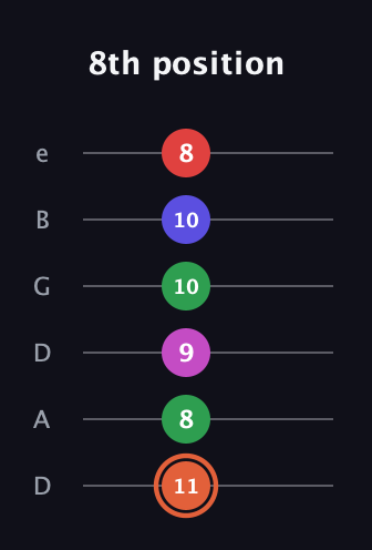 C♯ Augmented-major 7th Sharp 13th guitar tab — 8th position (11 8 9 10 10 8) in Drop D Tuning (DADGBE)