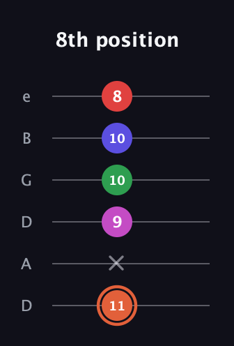 C♯ Augmented-major 7th Sharp 13th guitar tab — 8th position (11 x 9 10 10 8) in Drop D Tuning (DADGBE)