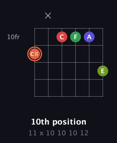 C♯ Augmented-major 7th Sharp 9th guitar chord — 10th position (11 x 10 10 10 12) fretboard diagram in Drop D Tuning (DADGBE)
